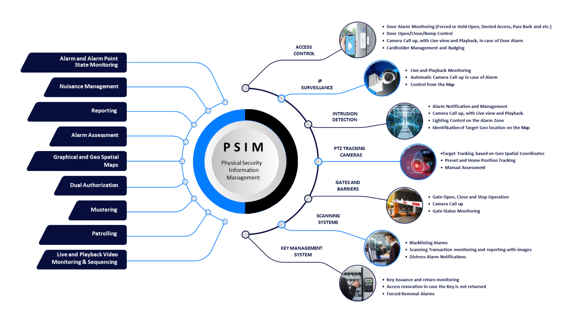 ATLAS Security Physical Security Information Managemet